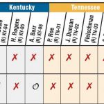 Chart showing how Appalachian legislators voted